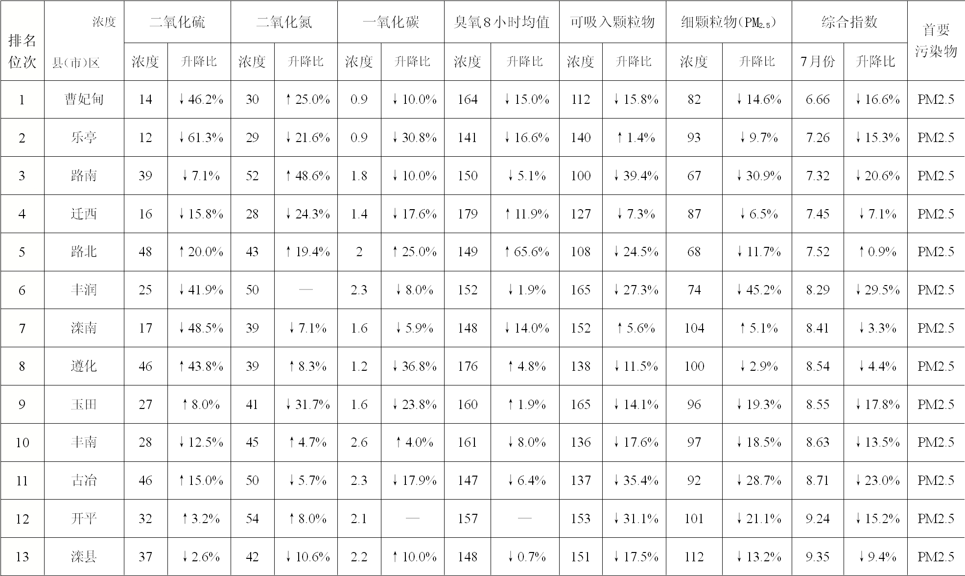 唐山:2015年7月份县(市)区环境空气质量排名