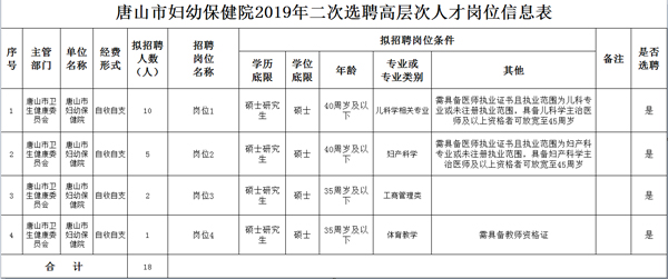 【唐山市妇幼保健院选聘高层次人才18名】 环渤海是哪里